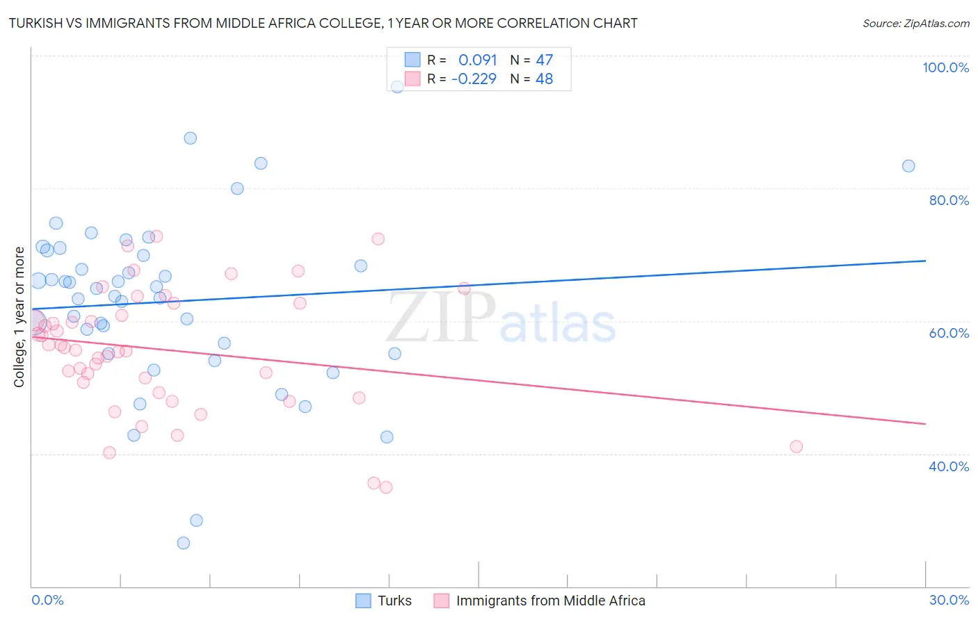 Turkish vs Immigrants from Middle Africa College, 1 year or more