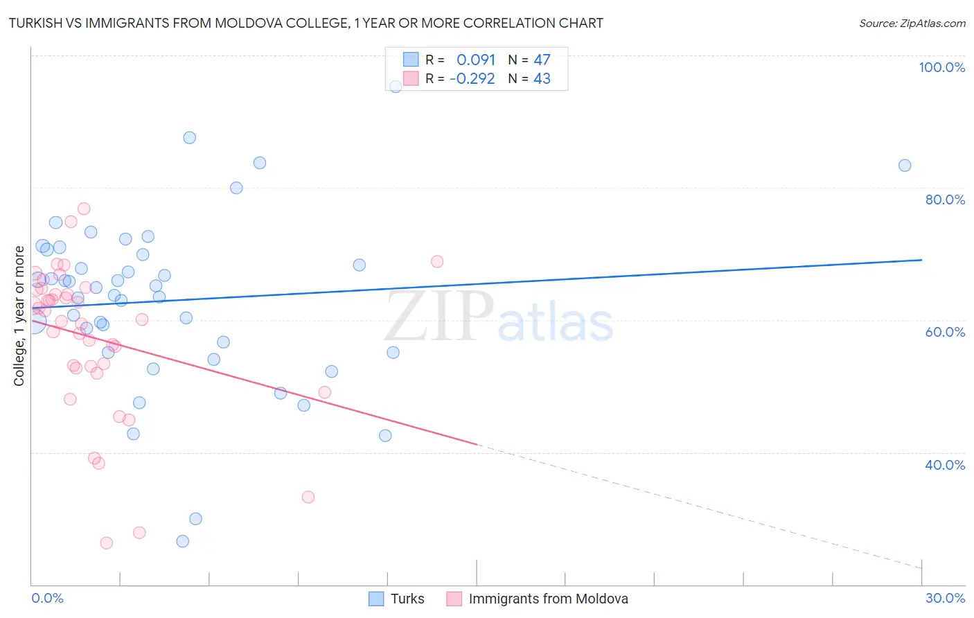 Turkish vs Immigrants from Moldova College, 1 year or more