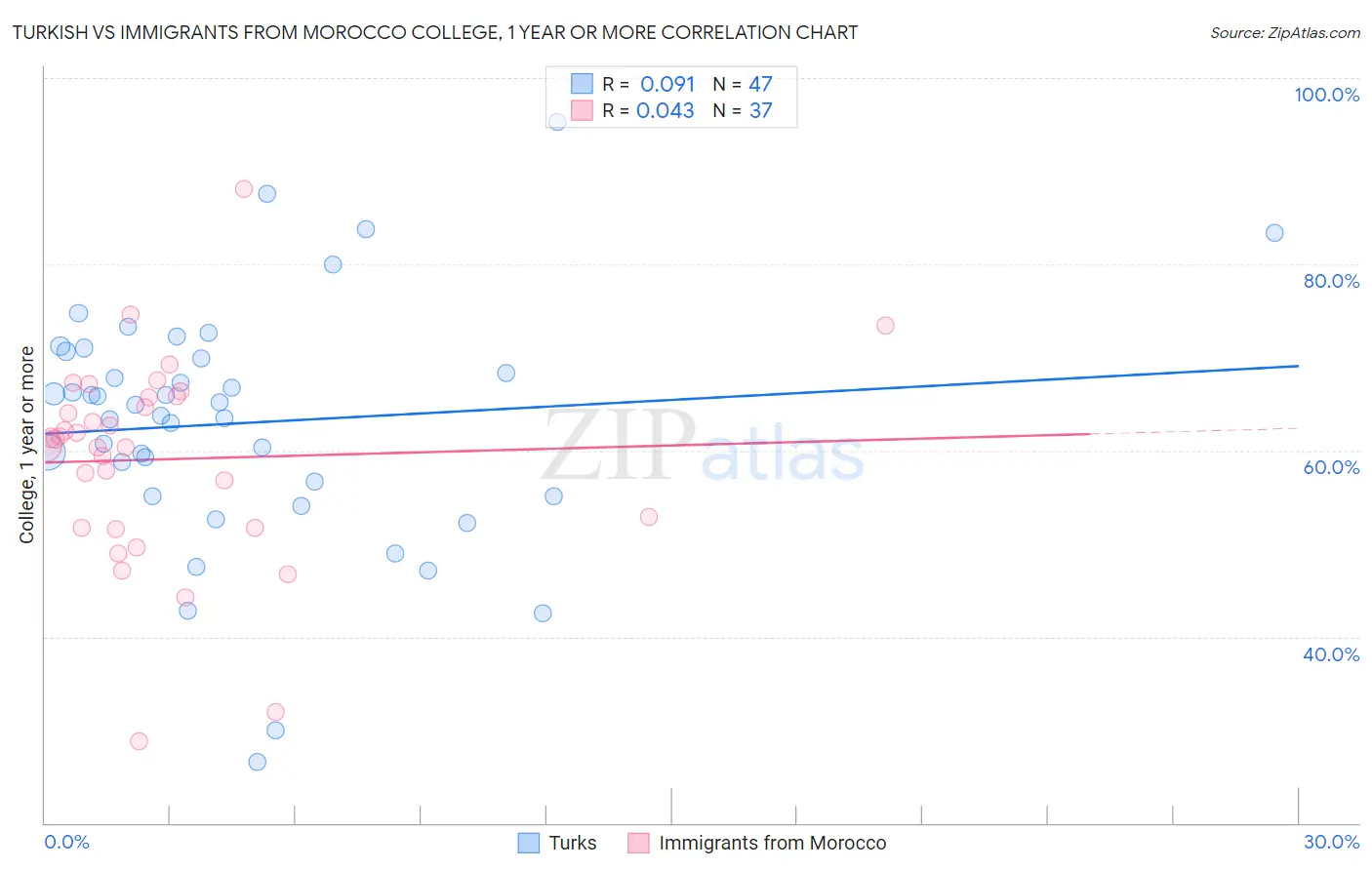 Turkish vs Immigrants from Morocco College, 1 year or more