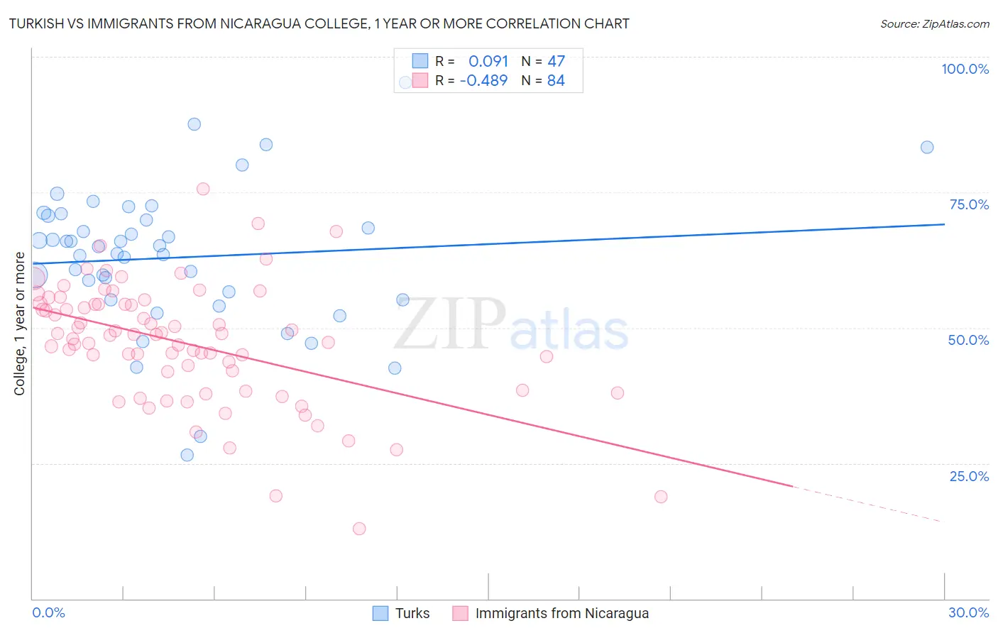 Turkish vs Immigrants from Nicaragua College, 1 year or more