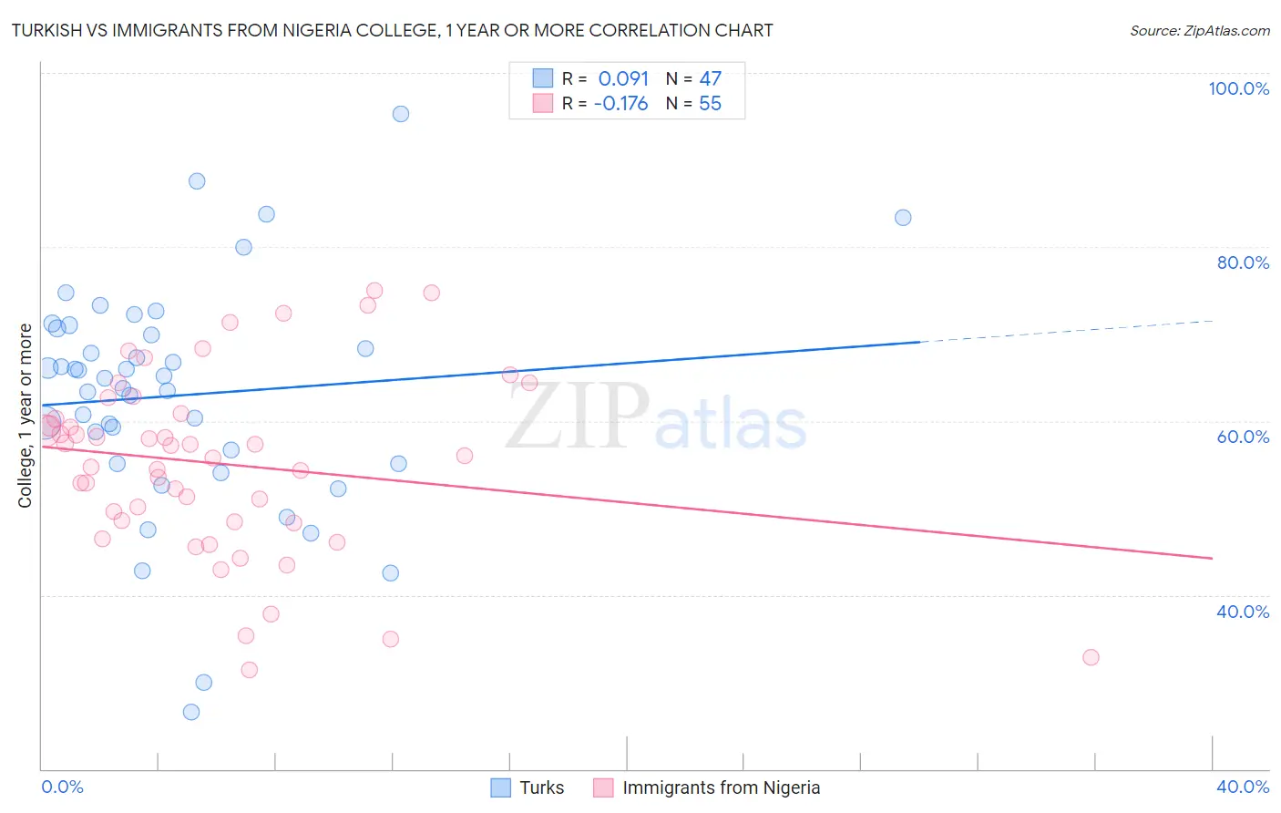 Turkish vs Immigrants from Nigeria College, 1 year or more