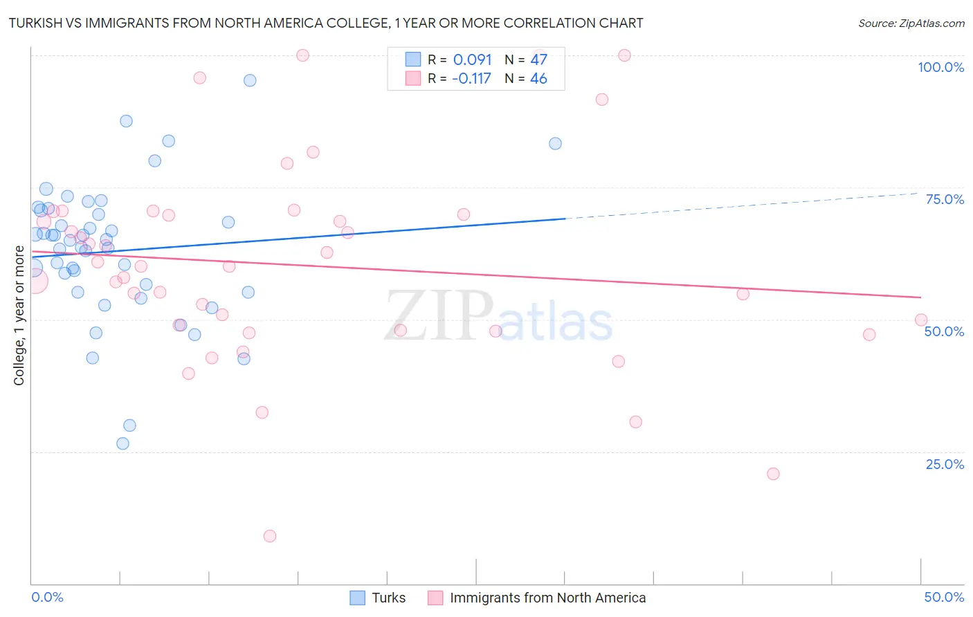 Turkish vs Immigrants from North America College, 1 year or more