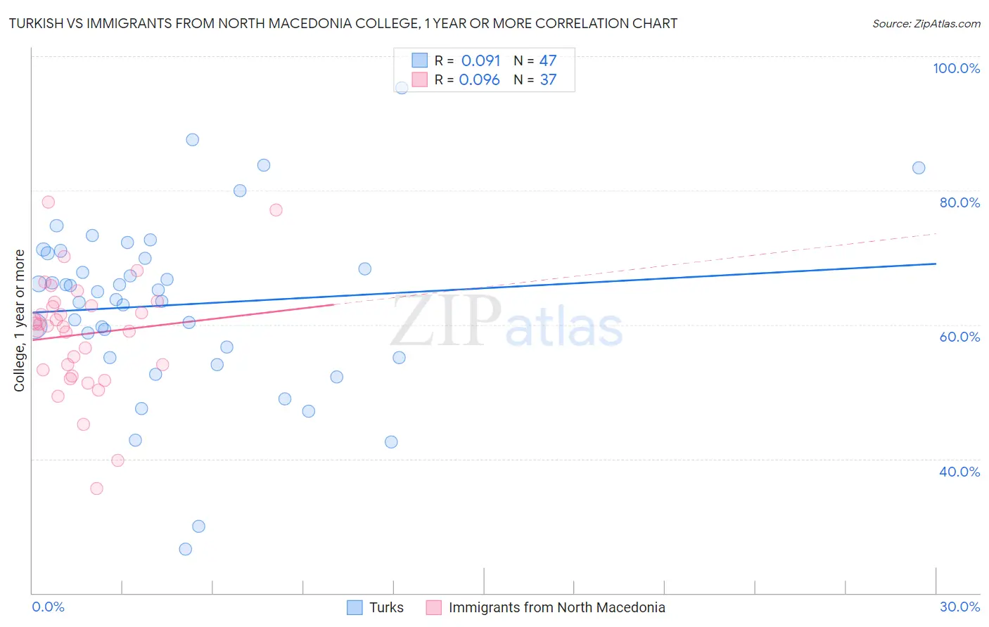 Turkish vs Immigrants from North Macedonia College, 1 year or more
