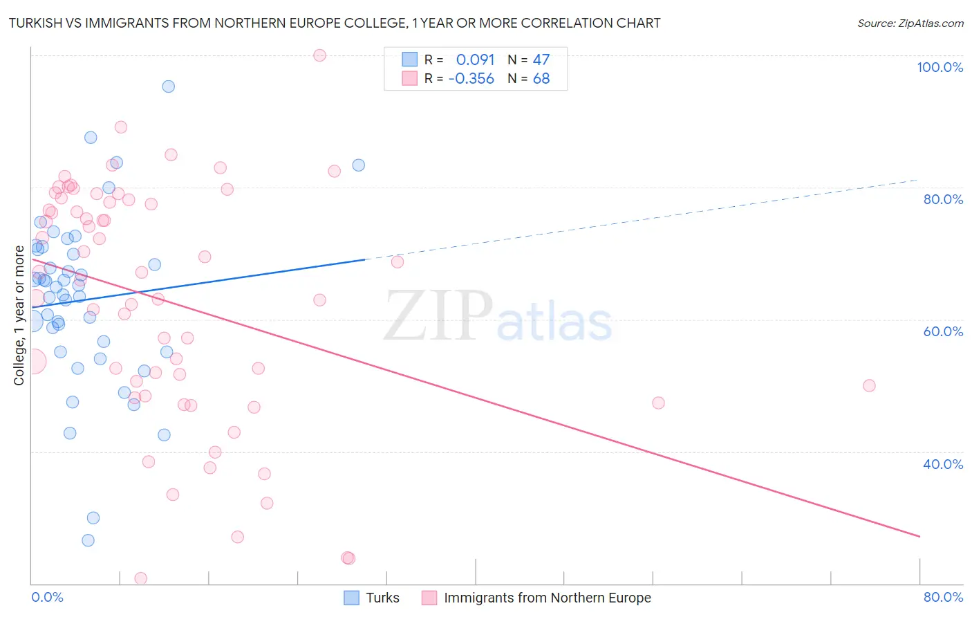 Turkish vs Immigrants from Northern Europe College, 1 year or more
