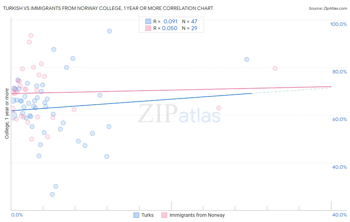 Turkish vs Immigrants from Norway College, 1 year or more