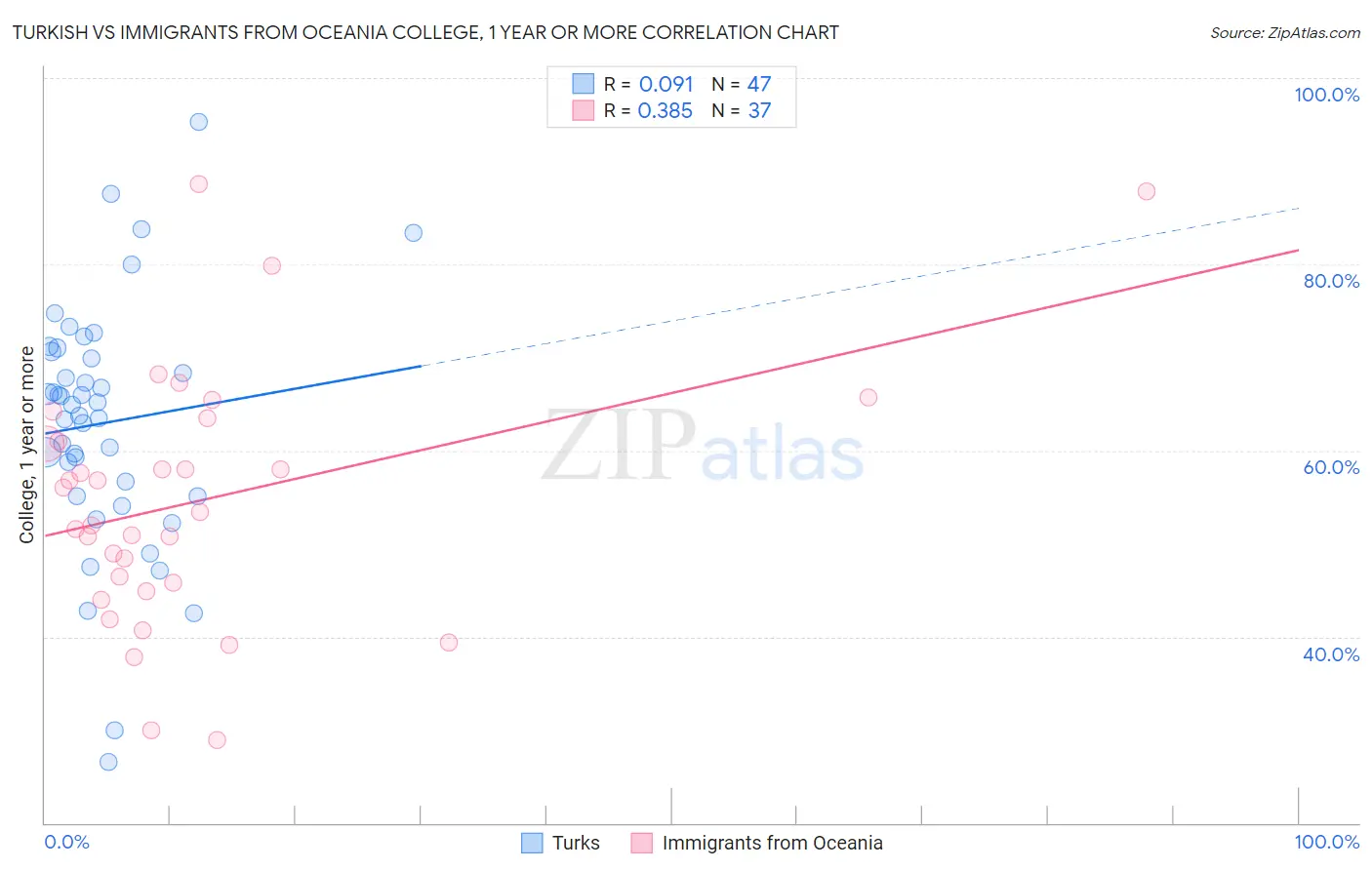 Turkish vs Immigrants from Oceania College, 1 year or more