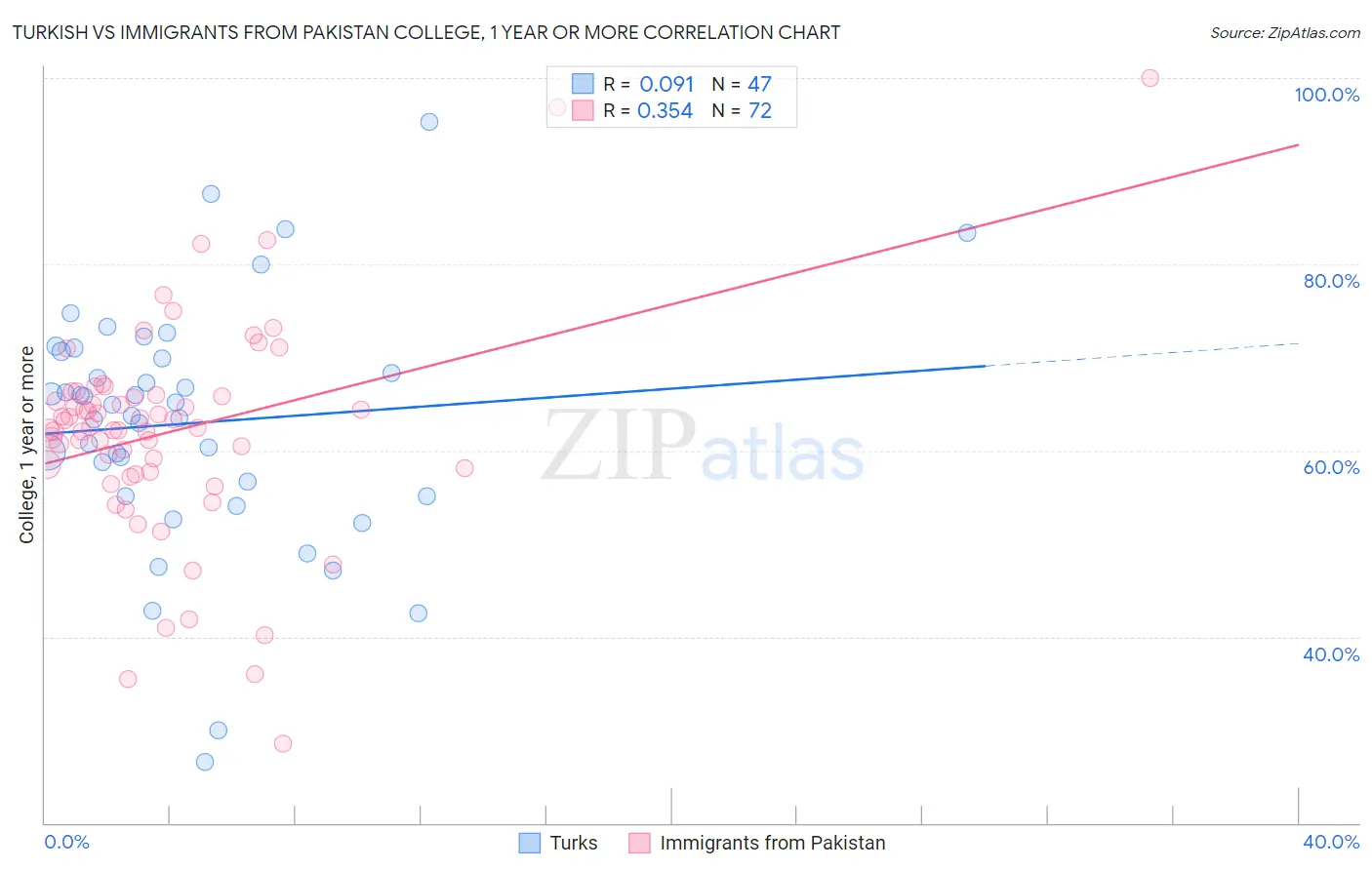 Turkish vs Immigrants from Pakistan College, 1 year or more