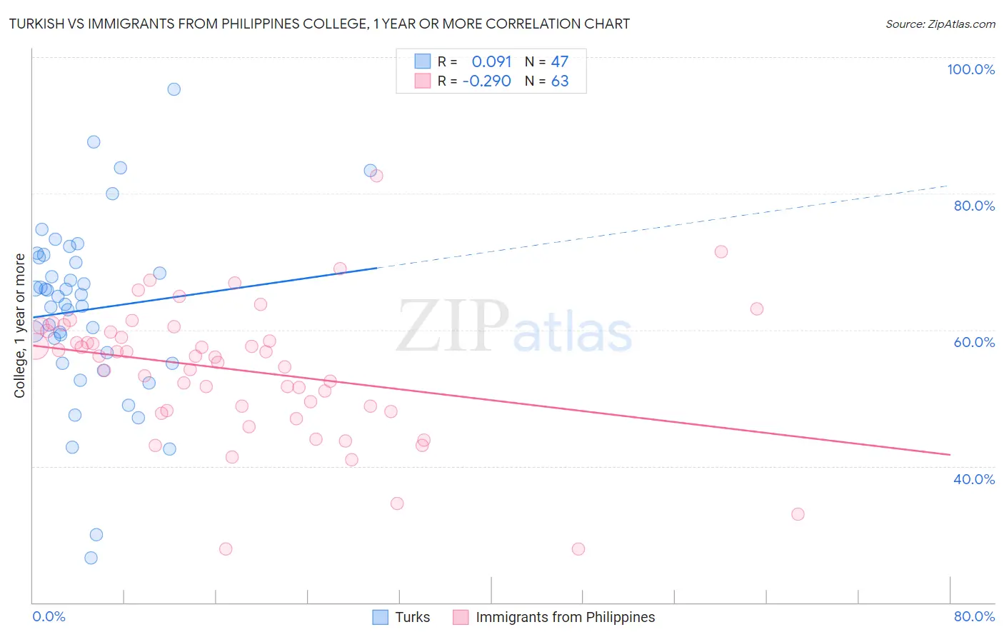 Turkish vs Immigrants from Philippines College, 1 year or more