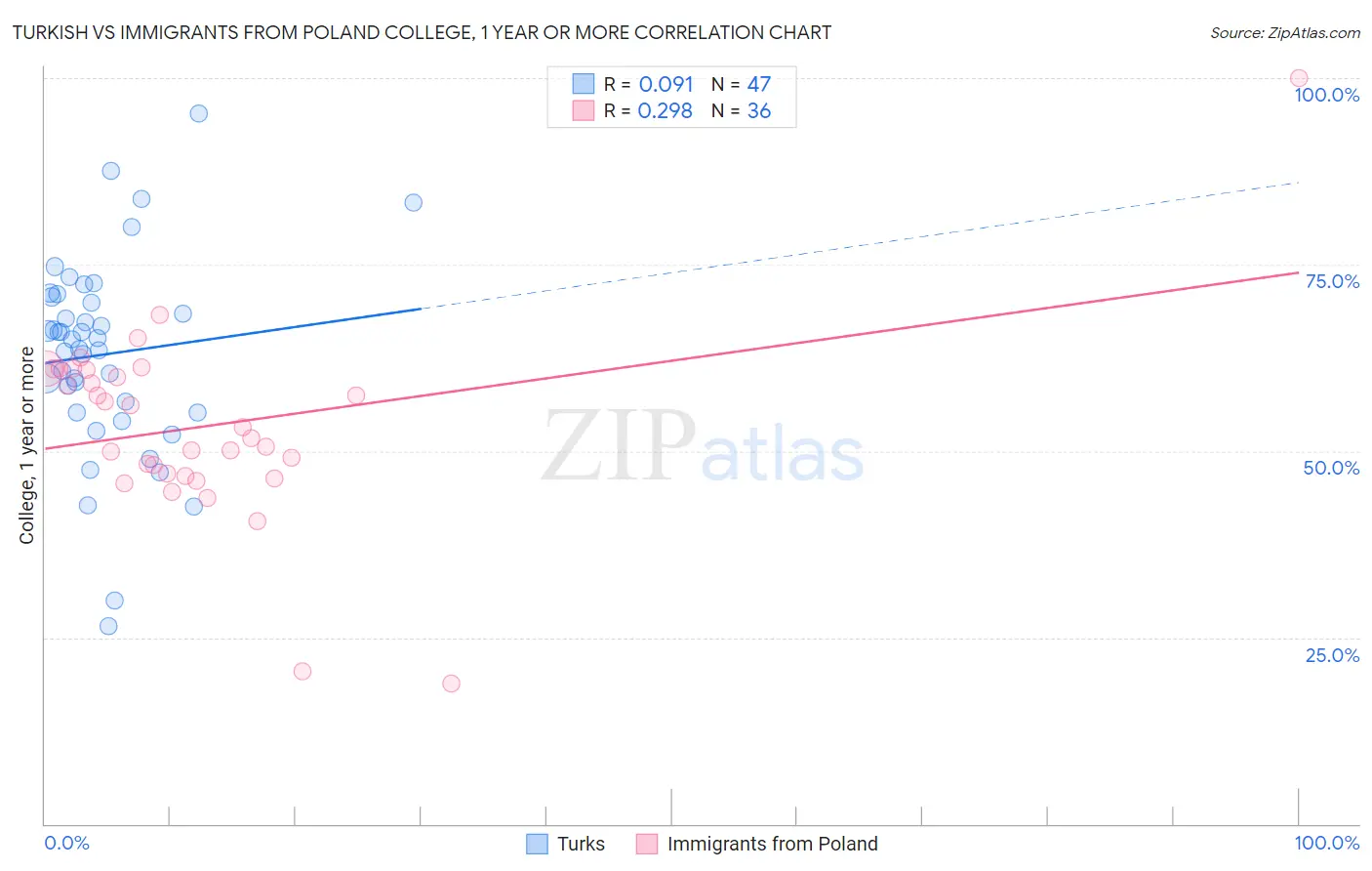 Turkish vs Immigrants from Poland College, 1 year or more