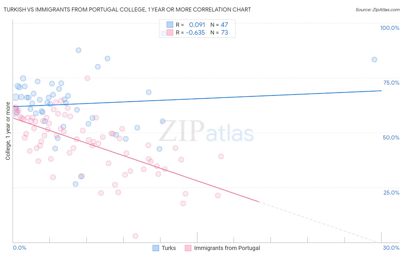 Turkish vs Immigrants from Portugal College, 1 year or more