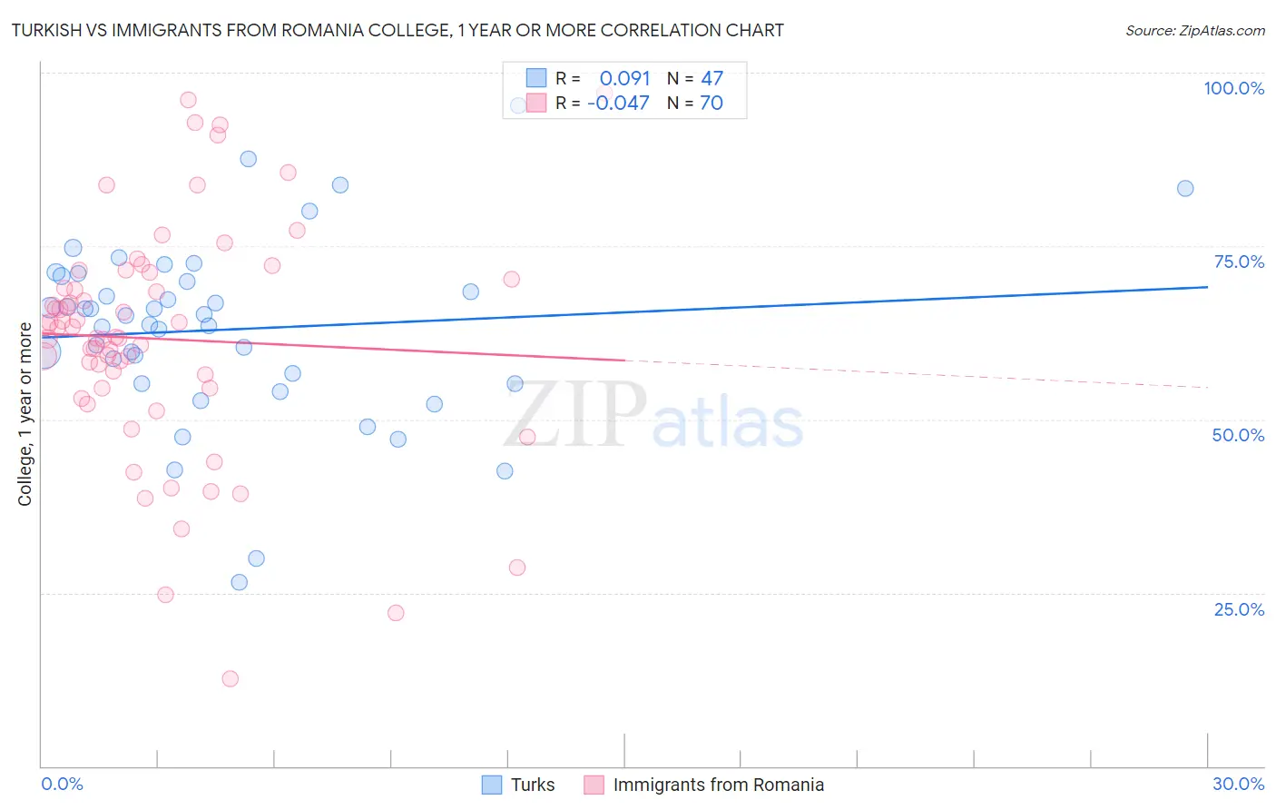Turkish vs Immigrants from Romania College, 1 year or more