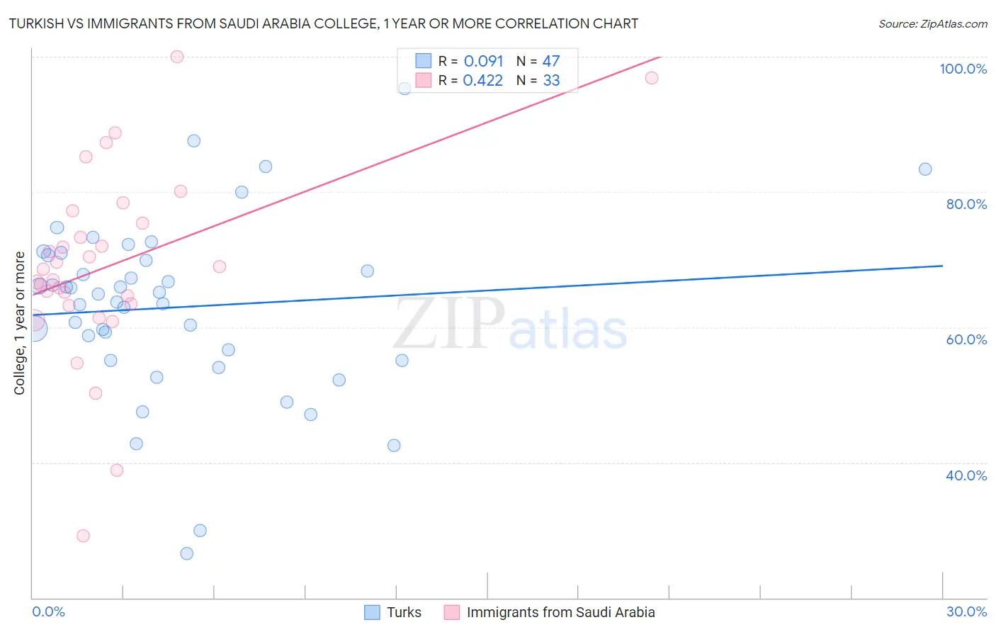 Turkish vs Immigrants from Saudi Arabia College, 1 year or more