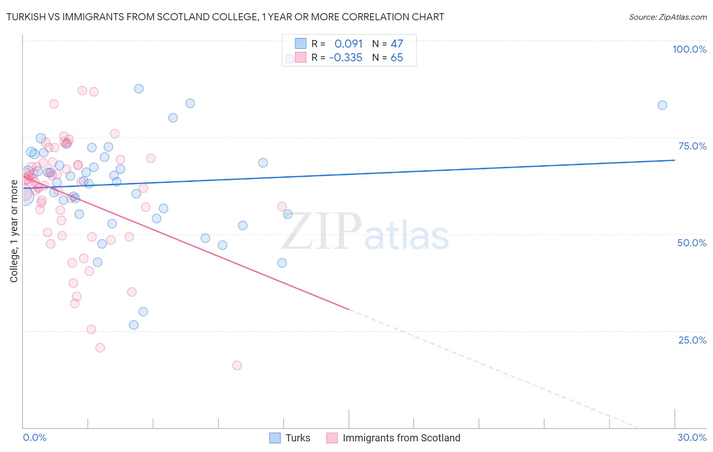 Turkish vs Immigrants from Scotland College, 1 year or more