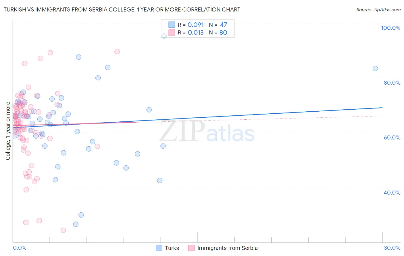 Turkish vs Immigrants from Serbia College, 1 year or more