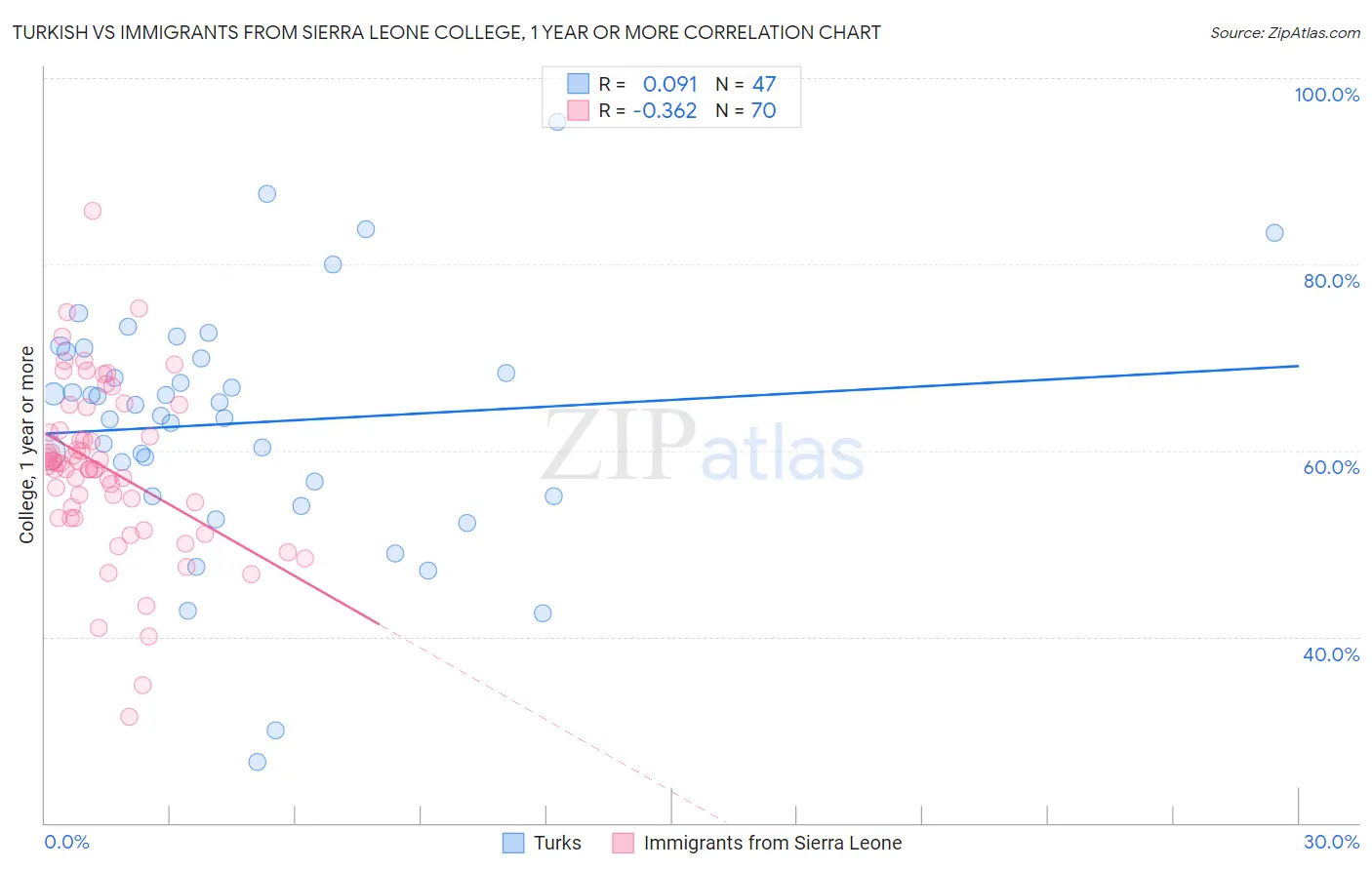Turkish vs Immigrants from Sierra Leone College, 1 year or more