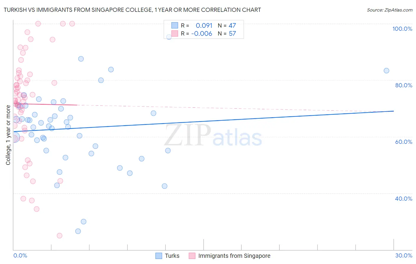 Turkish vs Immigrants from Singapore College, 1 year or more