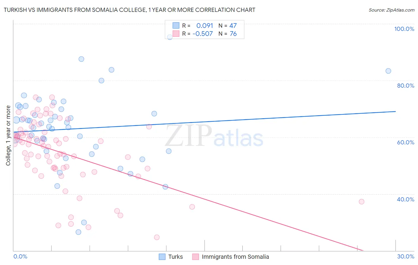 Turkish vs Immigrants from Somalia College, 1 year or more