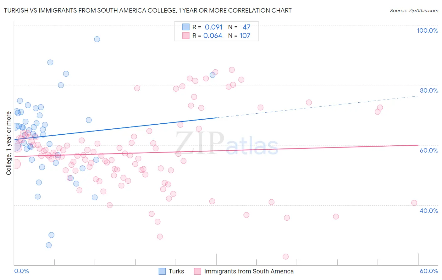 Turkish vs Immigrants from South America College, 1 year or more