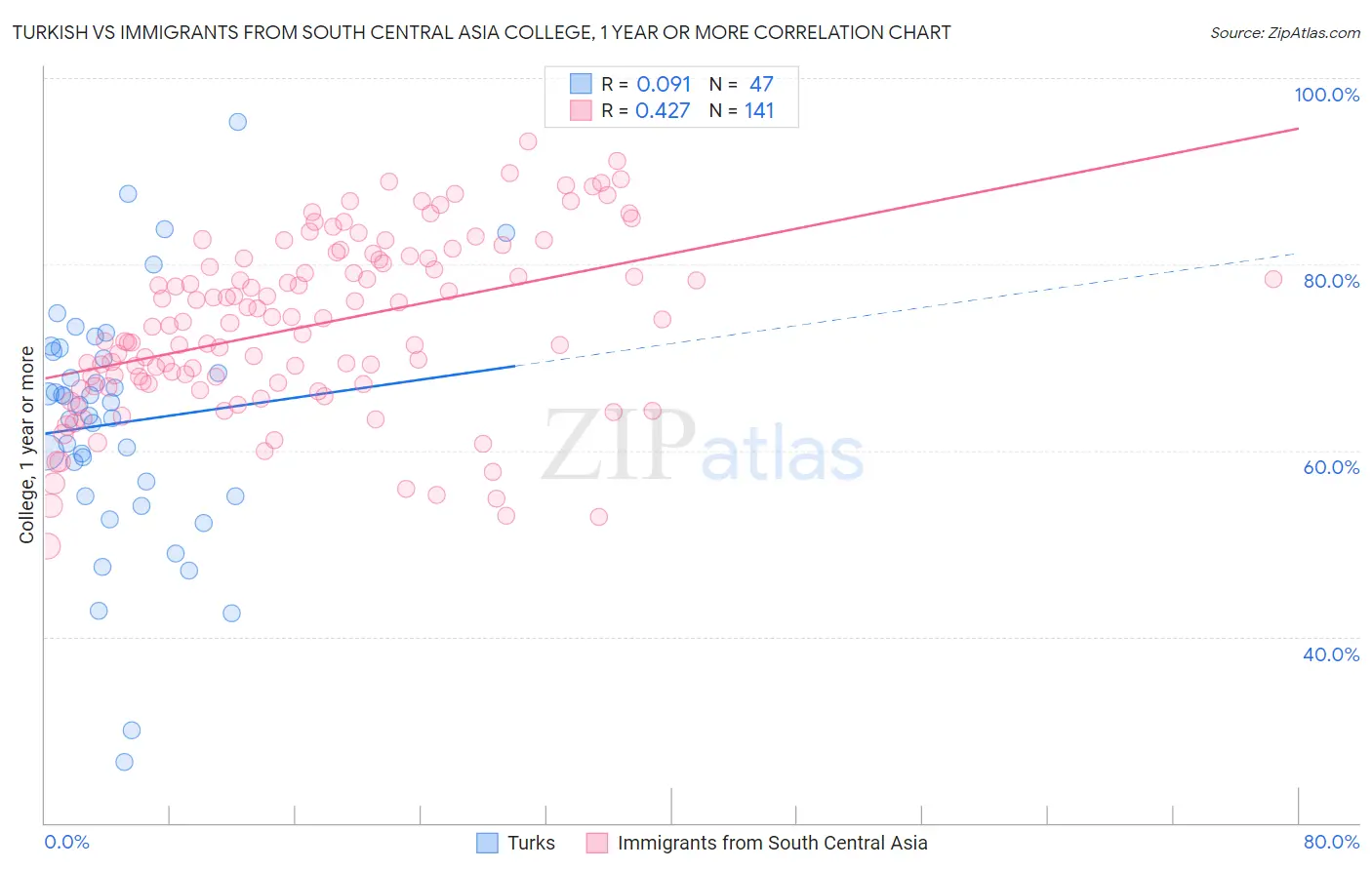 Turkish vs Immigrants from South Central Asia College, 1 year or more