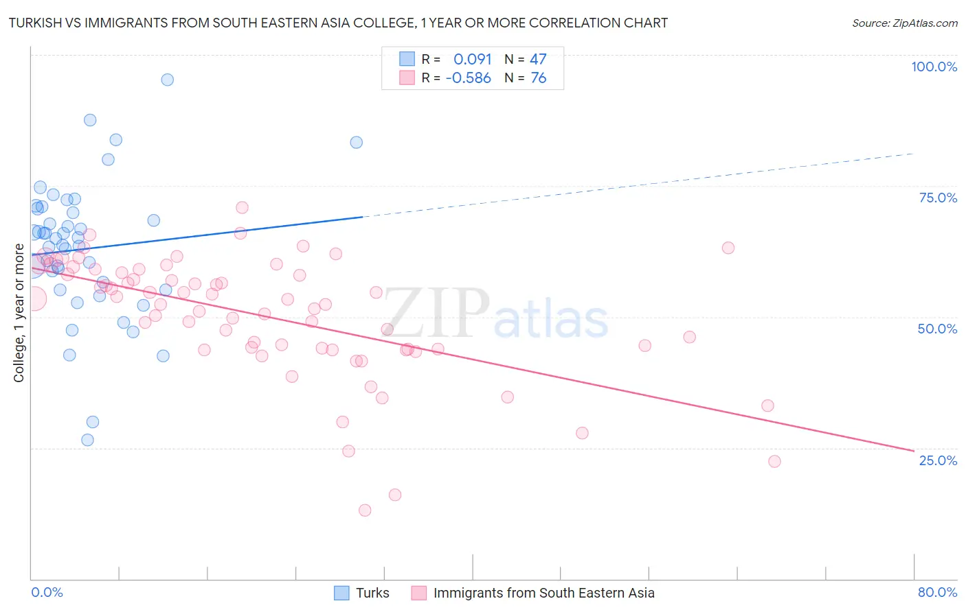 Turkish vs Immigrants from South Eastern Asia College, 1 year or more