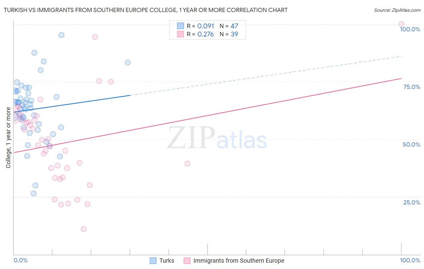 Turkish vs Immigrants from Southern Europe College, 1 year or more