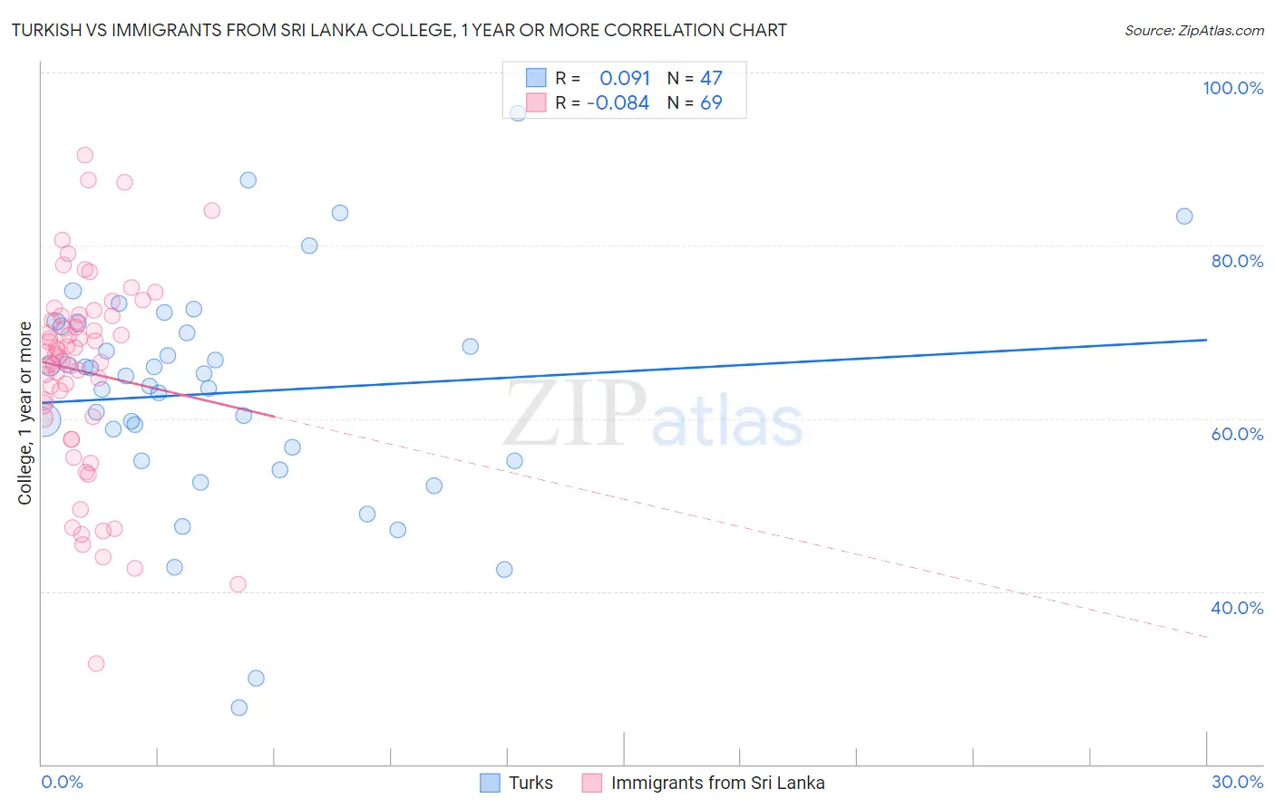 Turkish vs Immigrants from Sri Lanka College, 1 year or more
