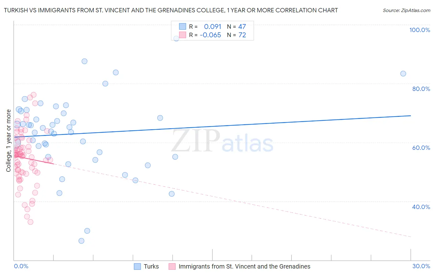 Turkish vs Immigrants from St. Vincent and the Grenadines College, 1 year or more