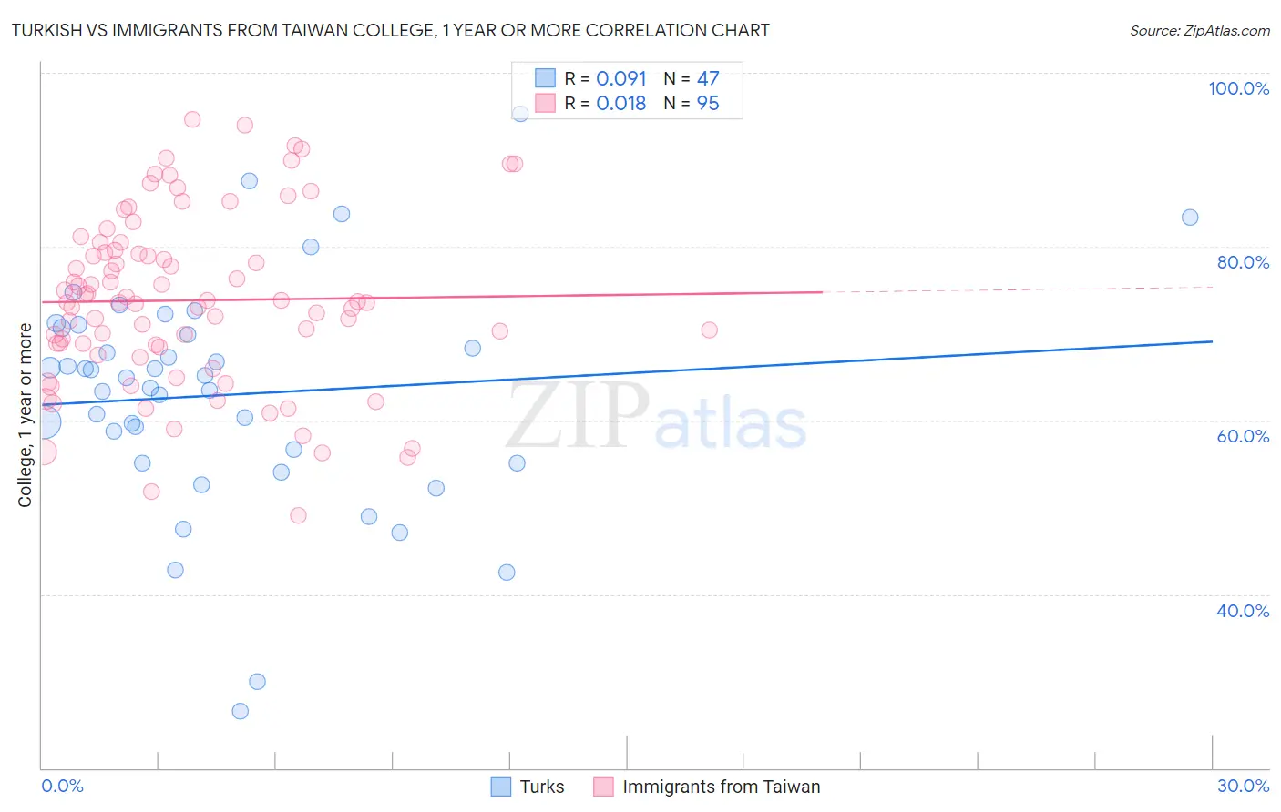 Turkish vs Immigrants from Taiwan College, 1 year or more