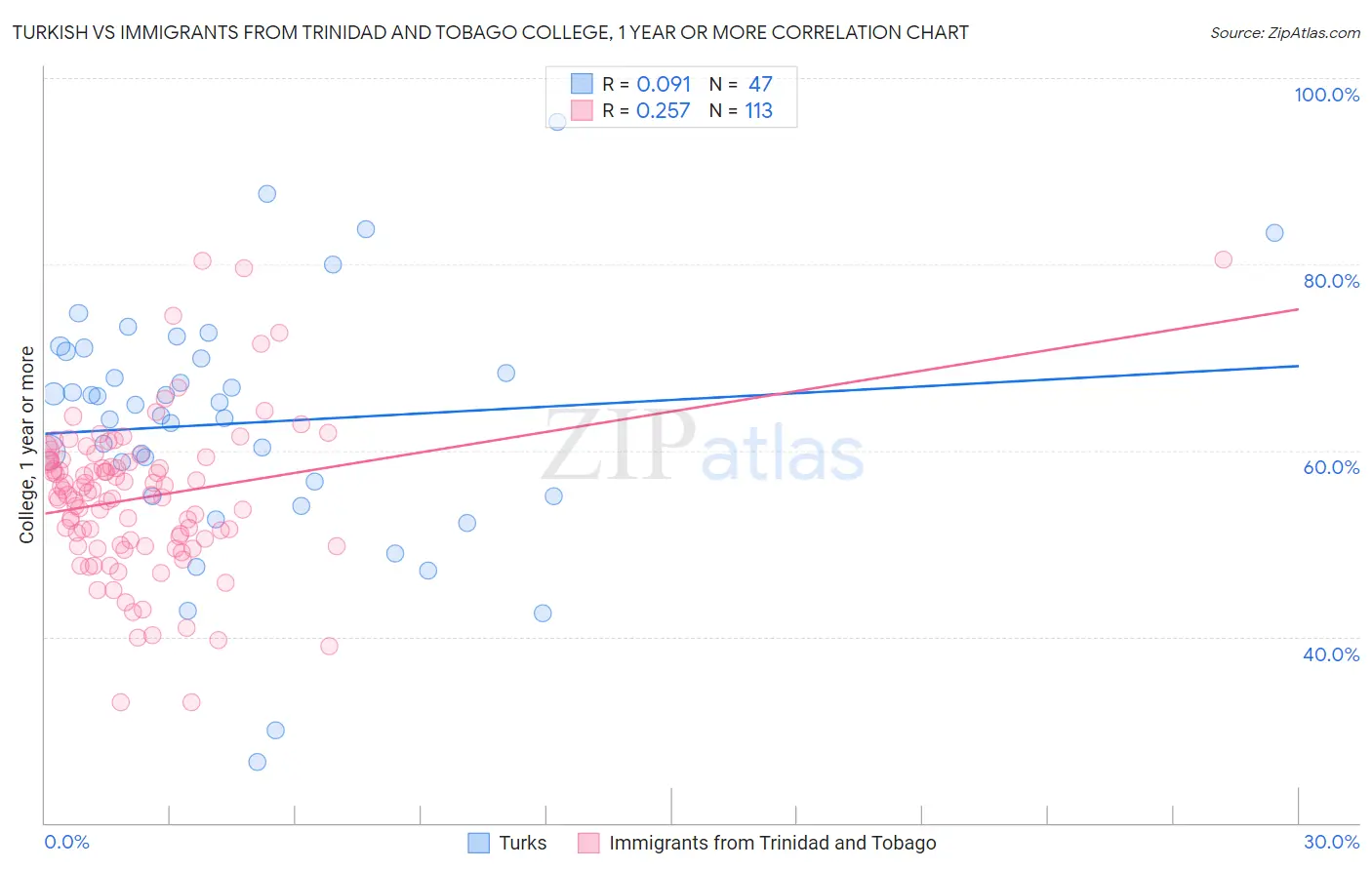 Turkish vs Immigrants from Trinidad and Tobago College, 1 year or more