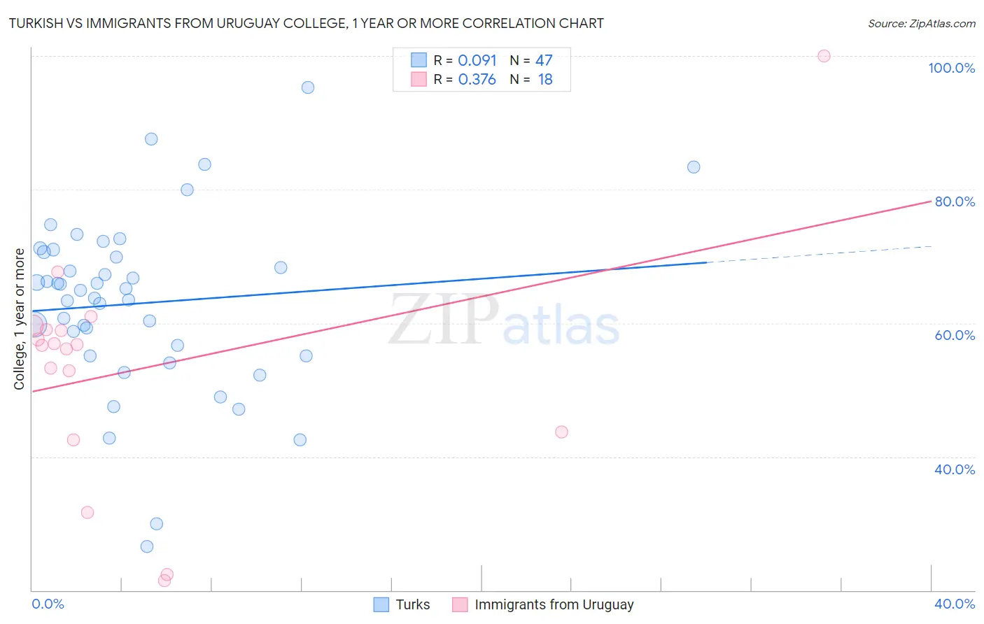 Turkish vs Immigrants from Uruguay College, 1 year or more