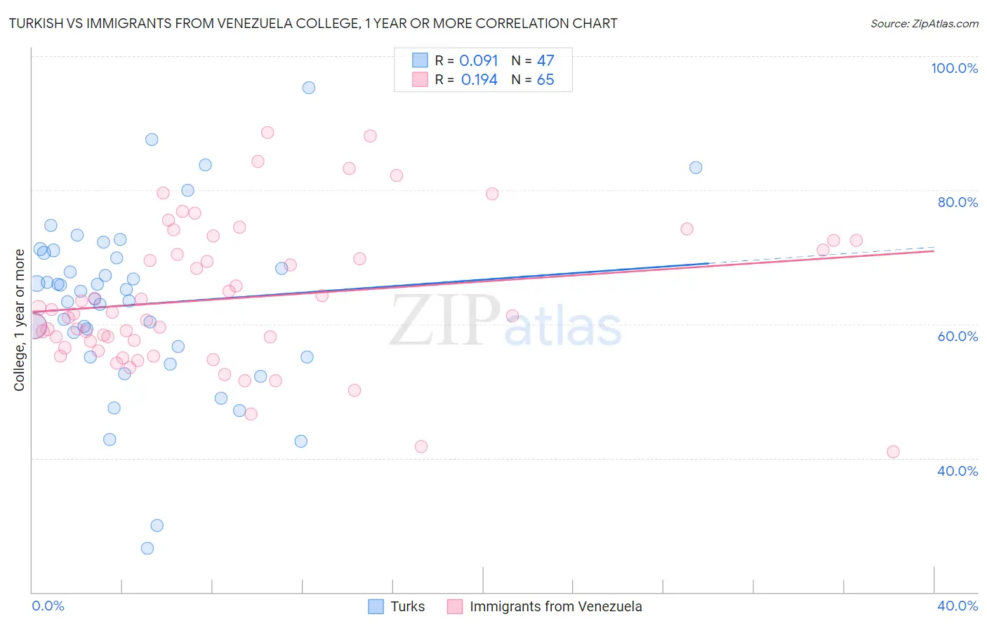 Turkish vs Immigrants from Venezuela College, 1 year or more