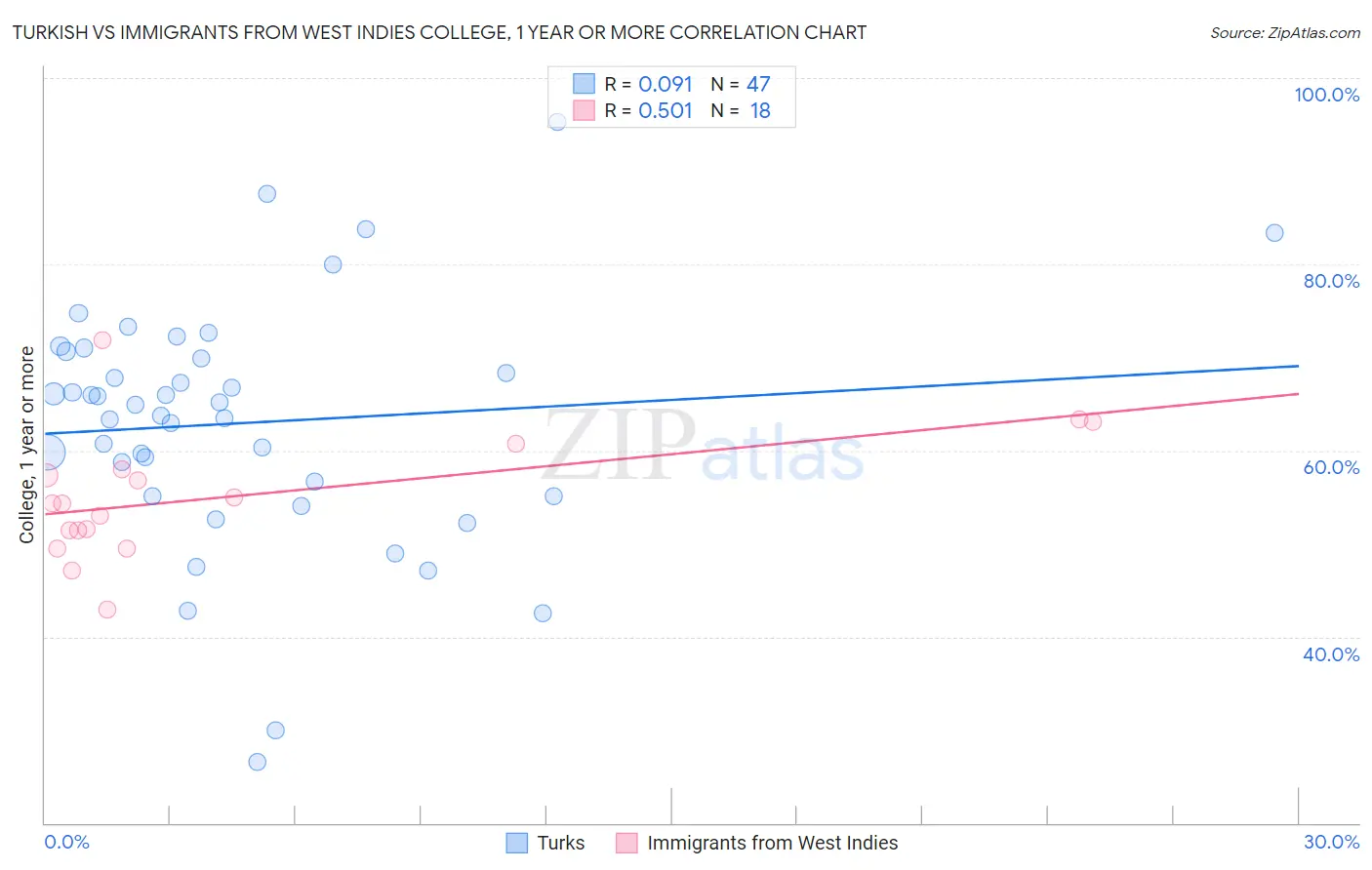 Turkish vs Immigrants from West Indies College, 1 year or more