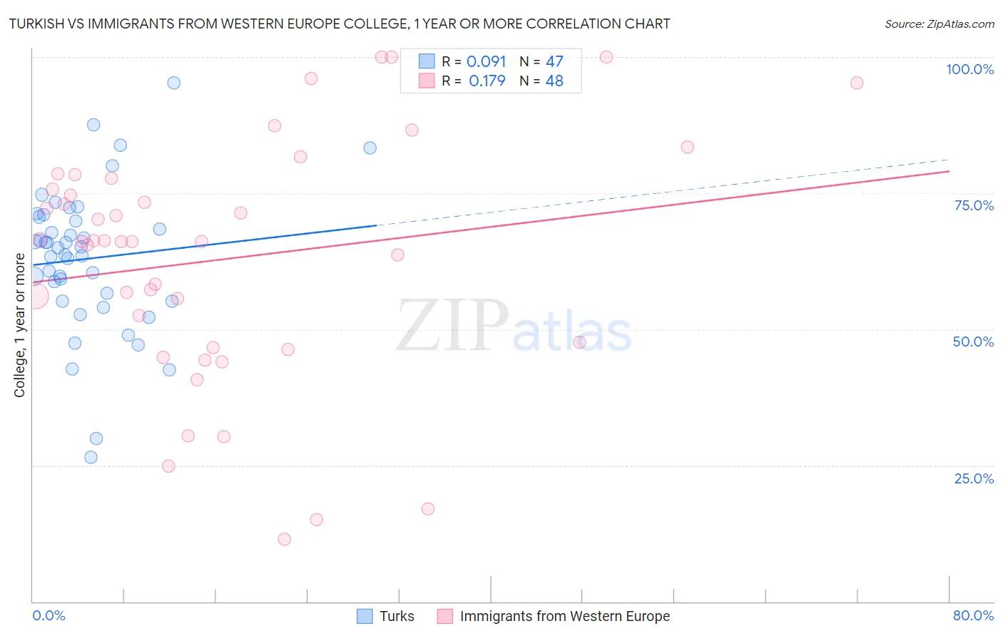 Turkish vs Immigrants from Western Europe College, 1 year or more