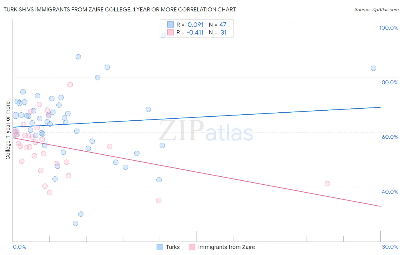 Turkish vs Immigrants from Zaire College, 1 year or more