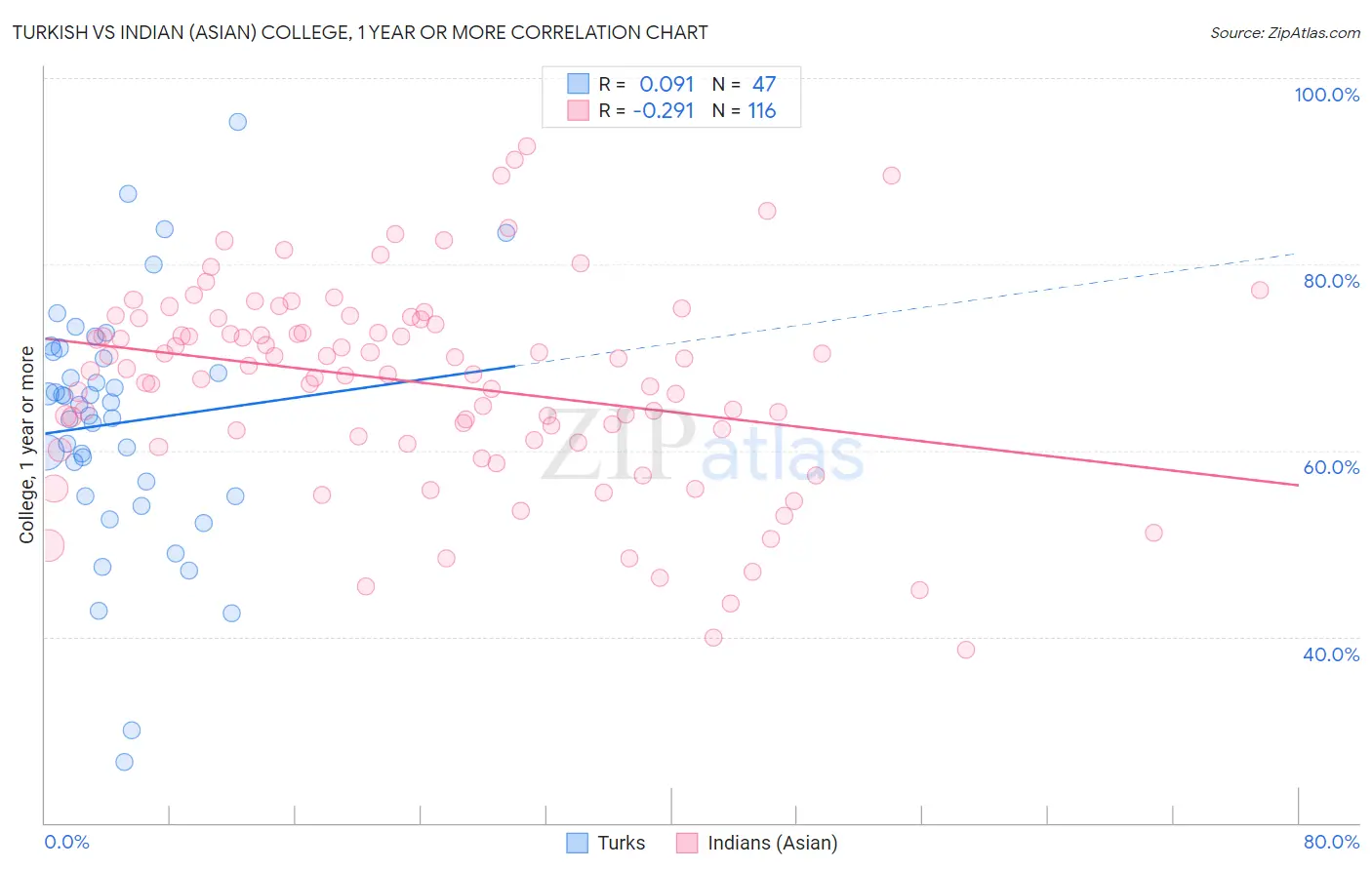 Turkish vs Indian (Asian) College, 1 year or more