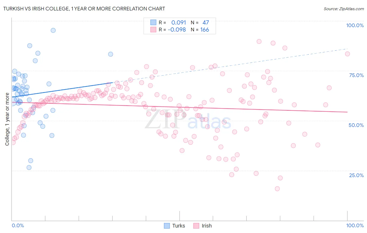Turkish vs Irish College, 1 year or more