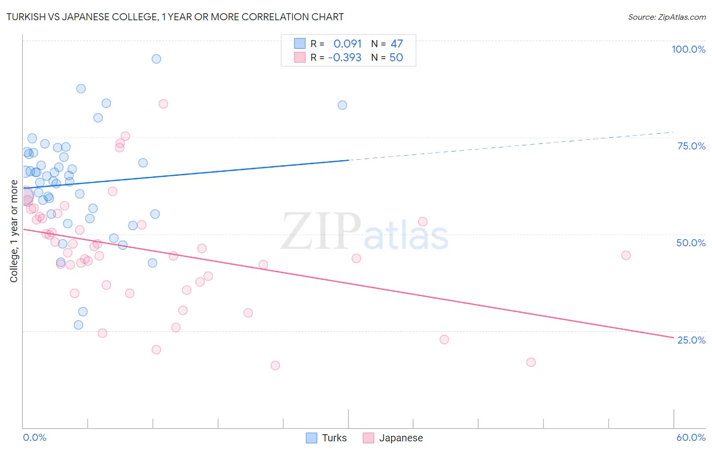 Turkish vs Japanese College, 1 year or more