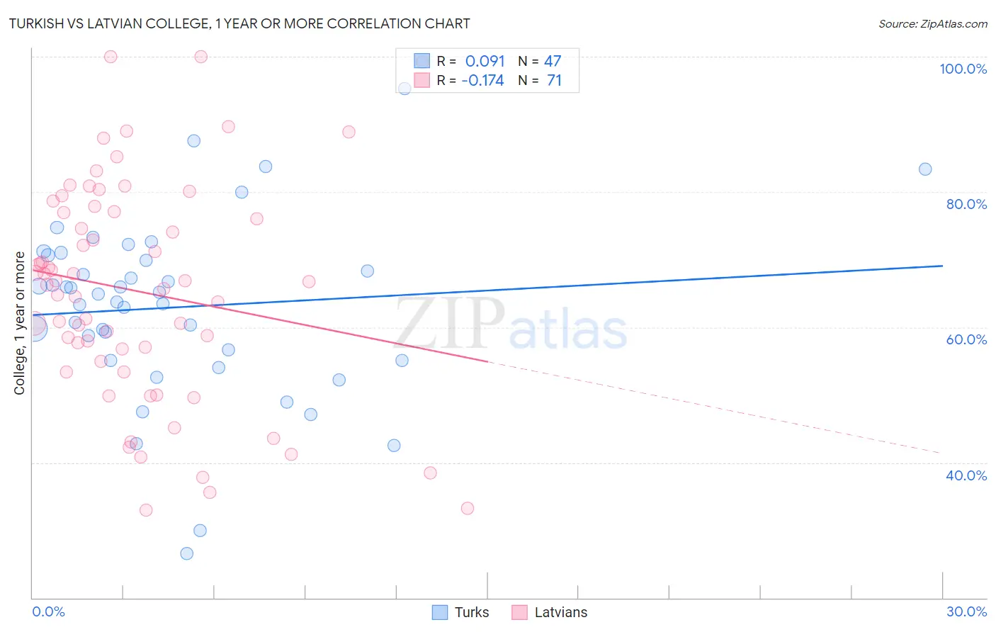 Turkish vs Latvian College, 1 year or more