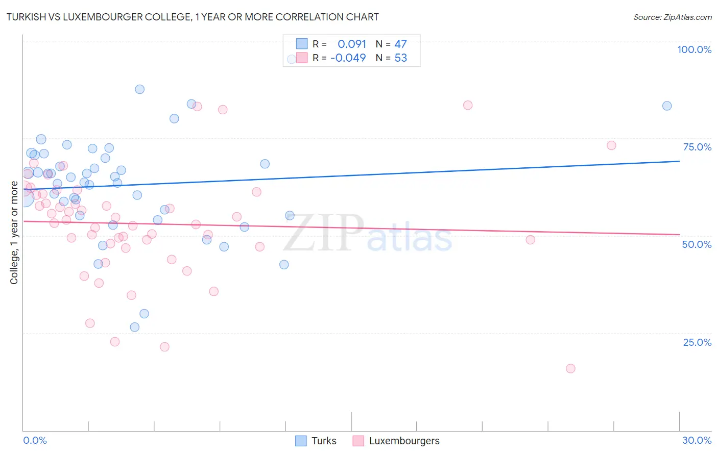 Turkish vs Luxembourger College, 1 year or more