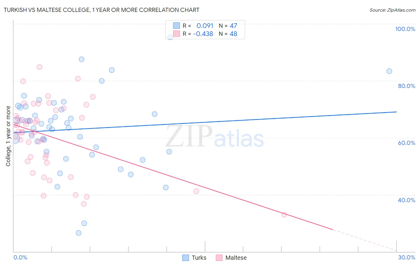 Turkish vs Maltese College, 1 year or more