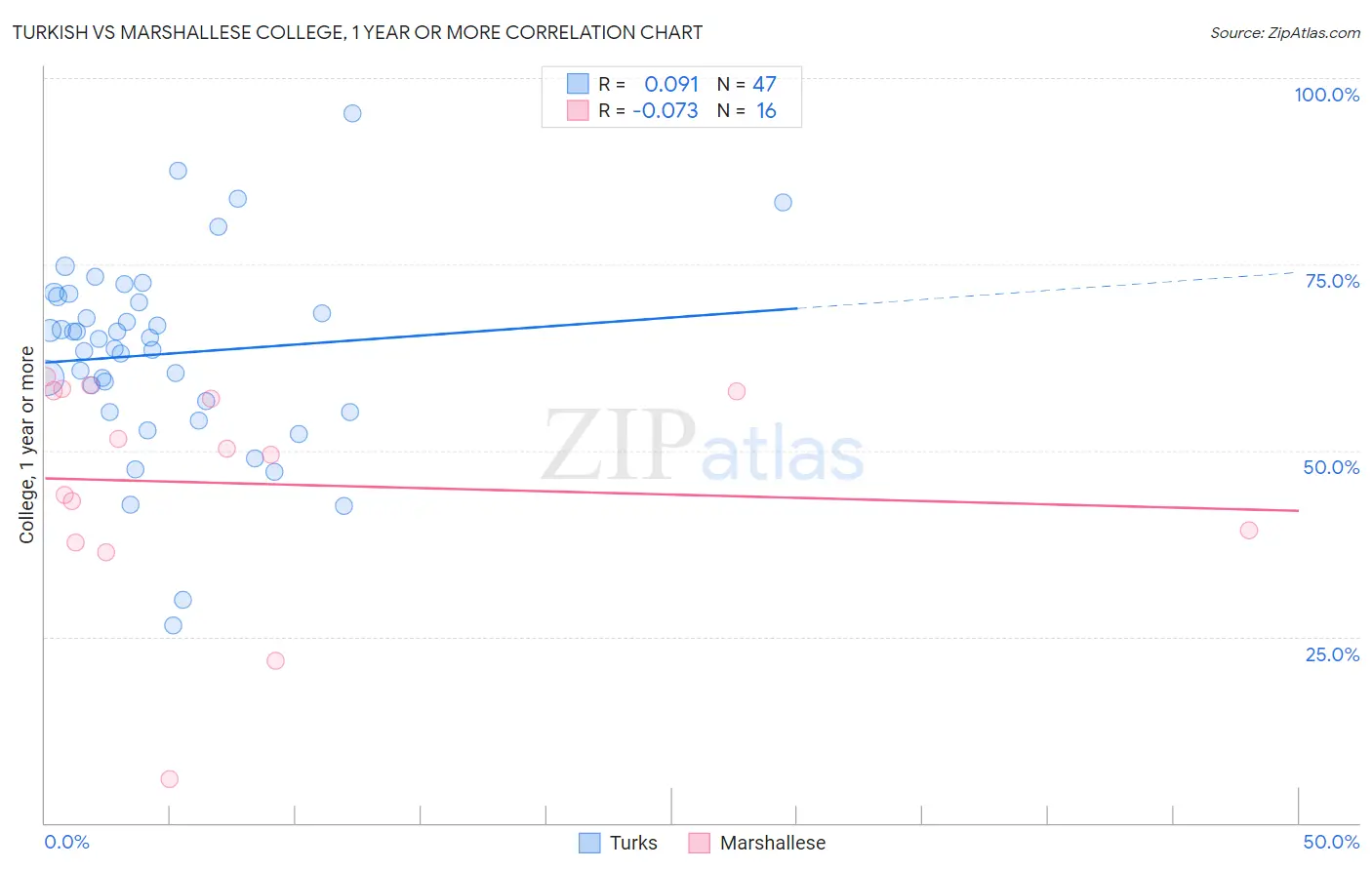 Turkish vs Marshallese College, 1 year or more