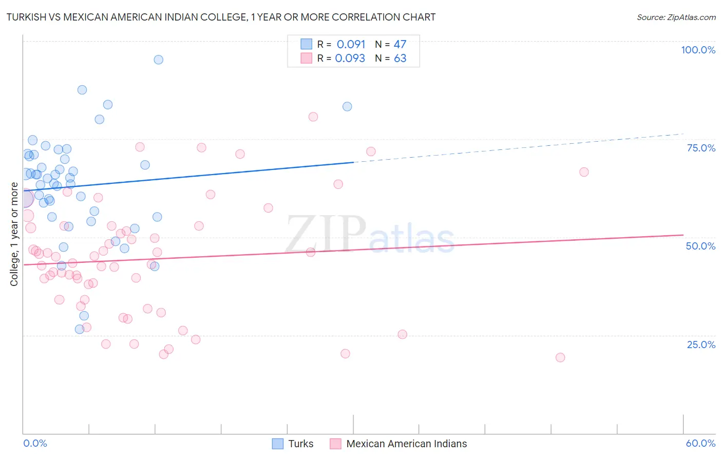Turkish vs Mexican American Indian College, 1 year or more