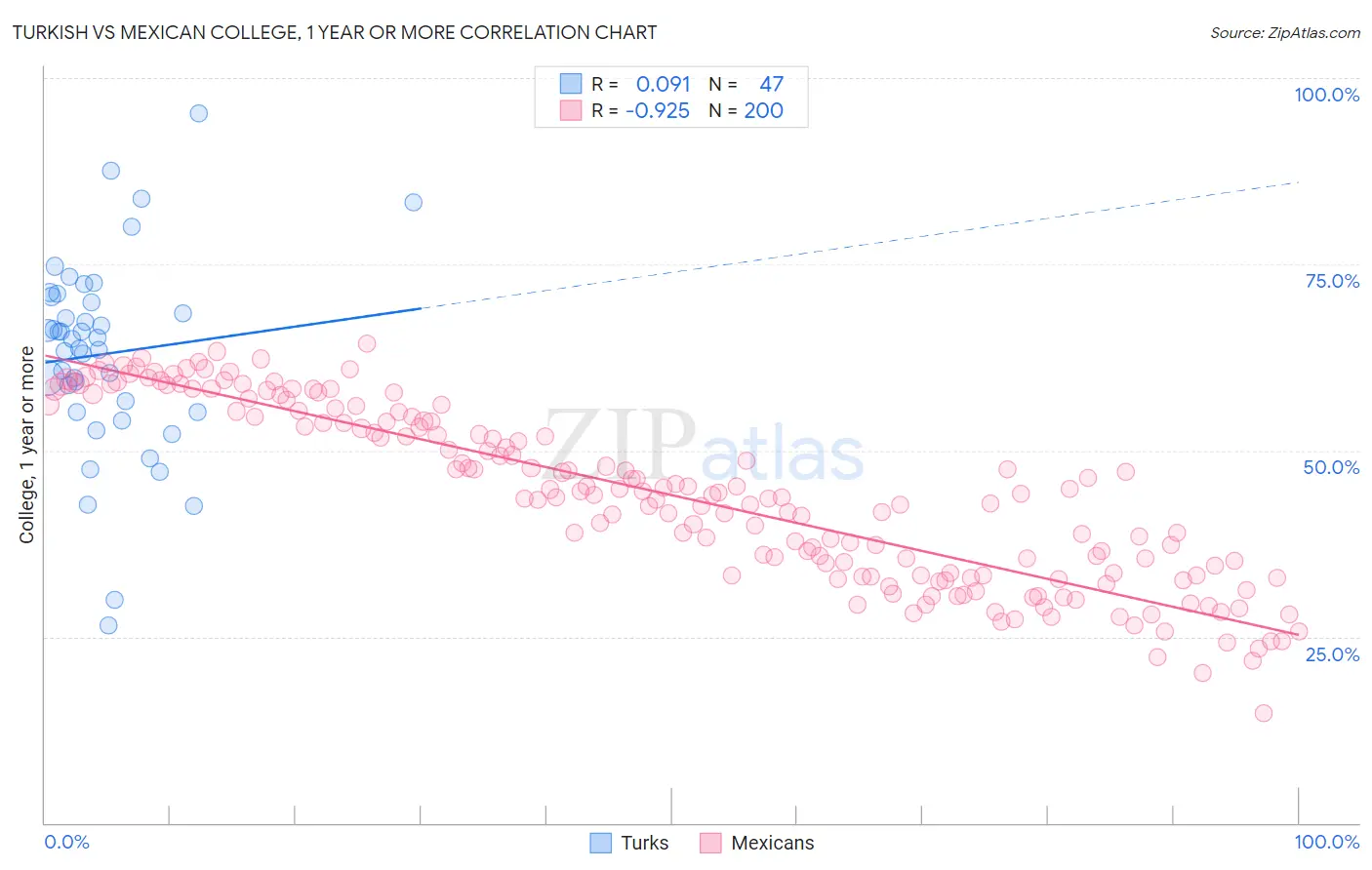 Turkish vs Mexican College, 1 year or more