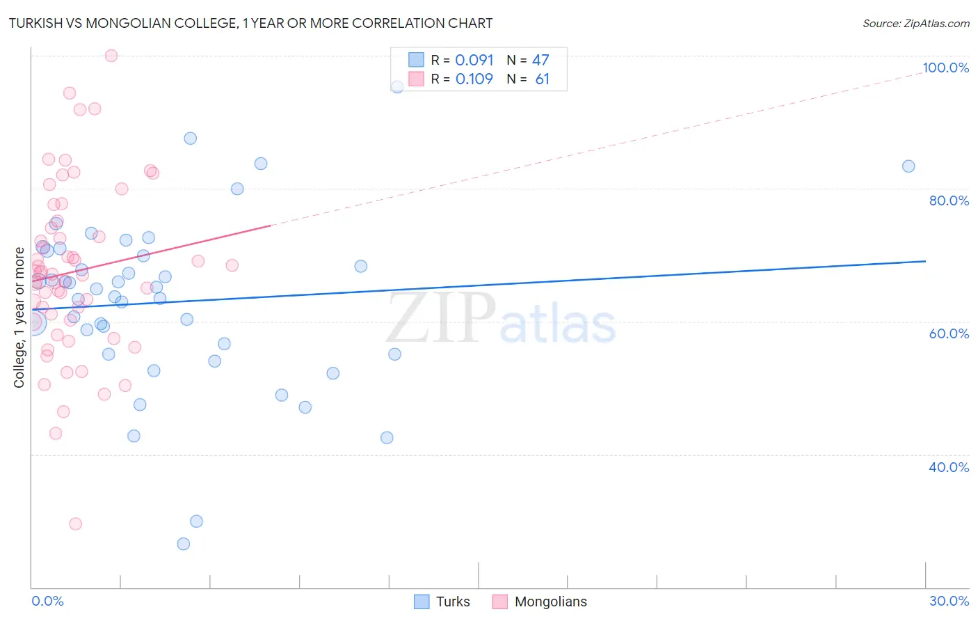 Turkish vs Mongolian College, 1 year or more