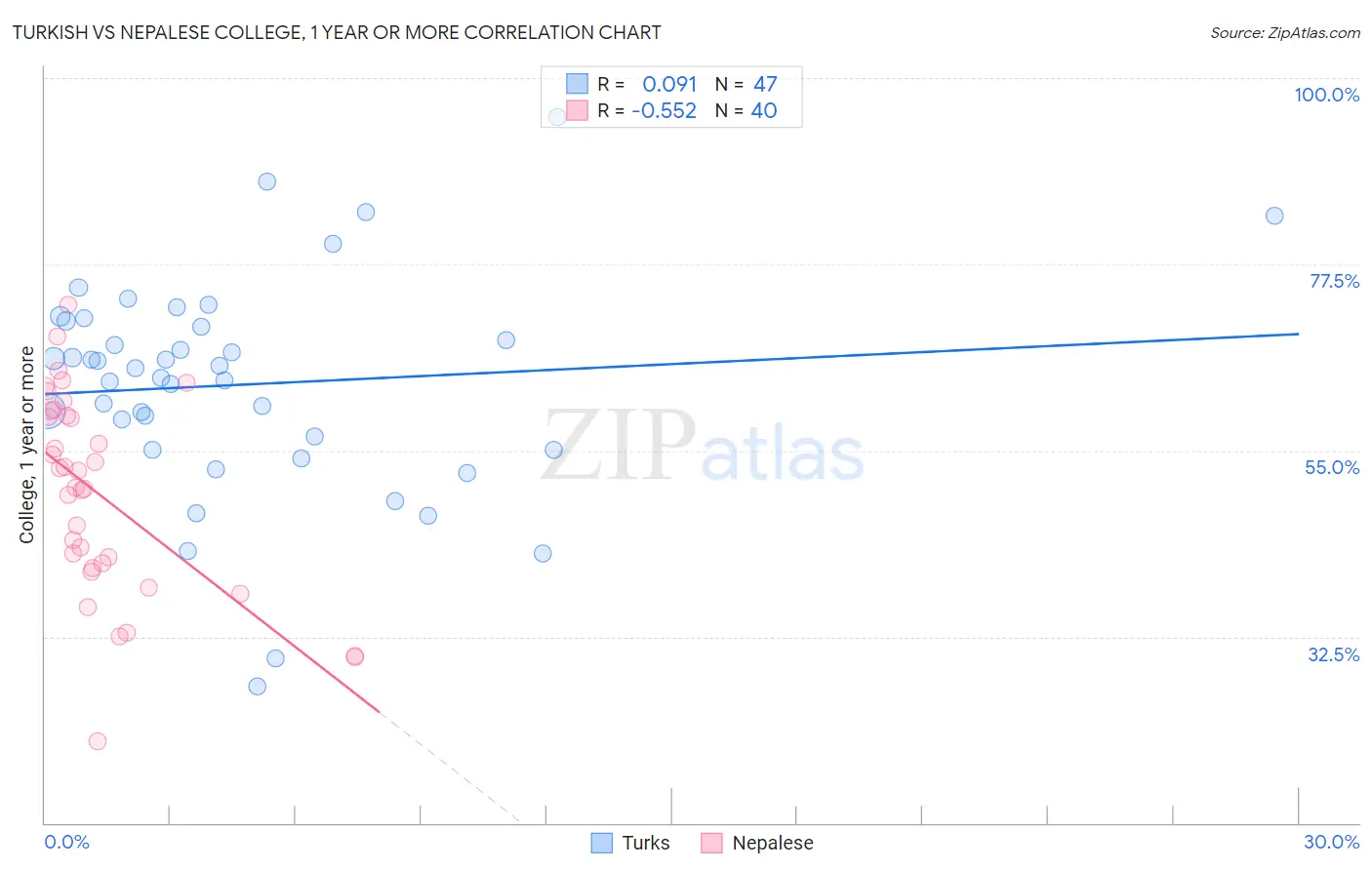 Turkish vs Nepalese College, 1 year or more