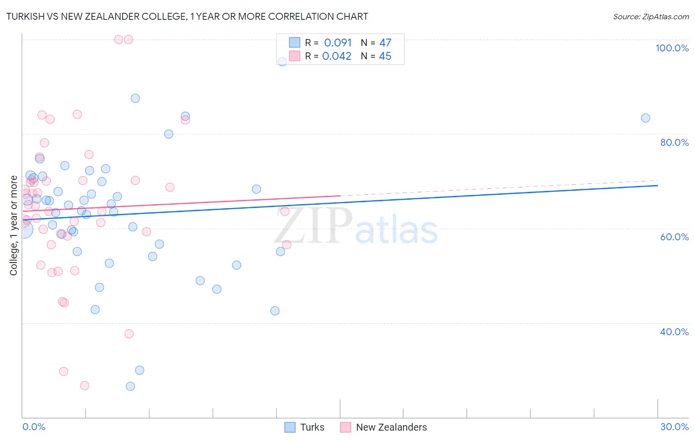 Turkish vs New Zealander College, 1 year or more