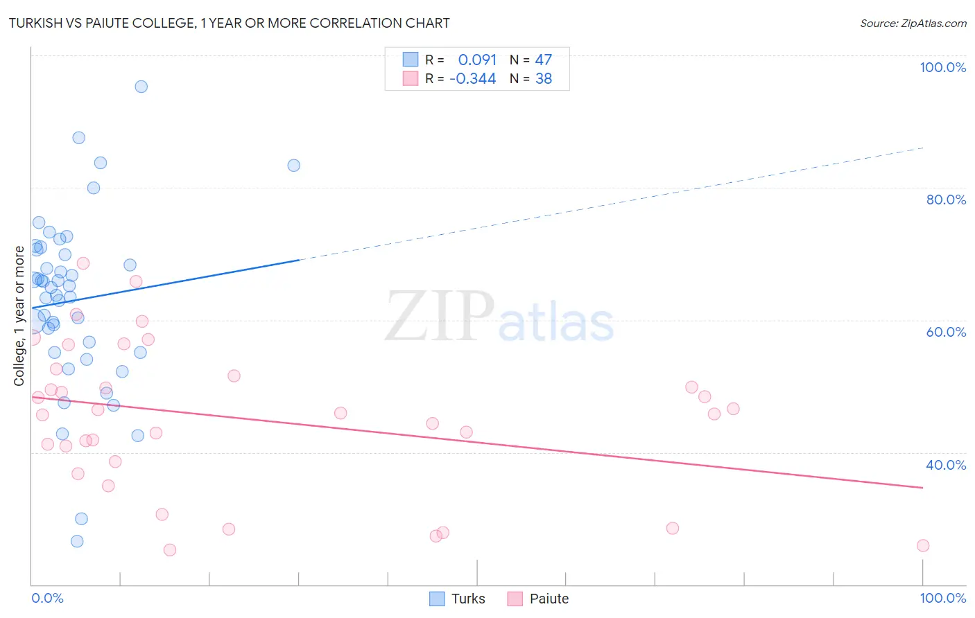 Turkish vs Paiute College, 1 year or more