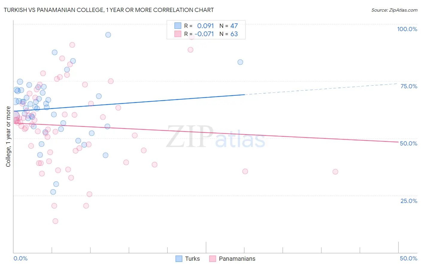 Turkish vs Panamanian College, 1 year or more