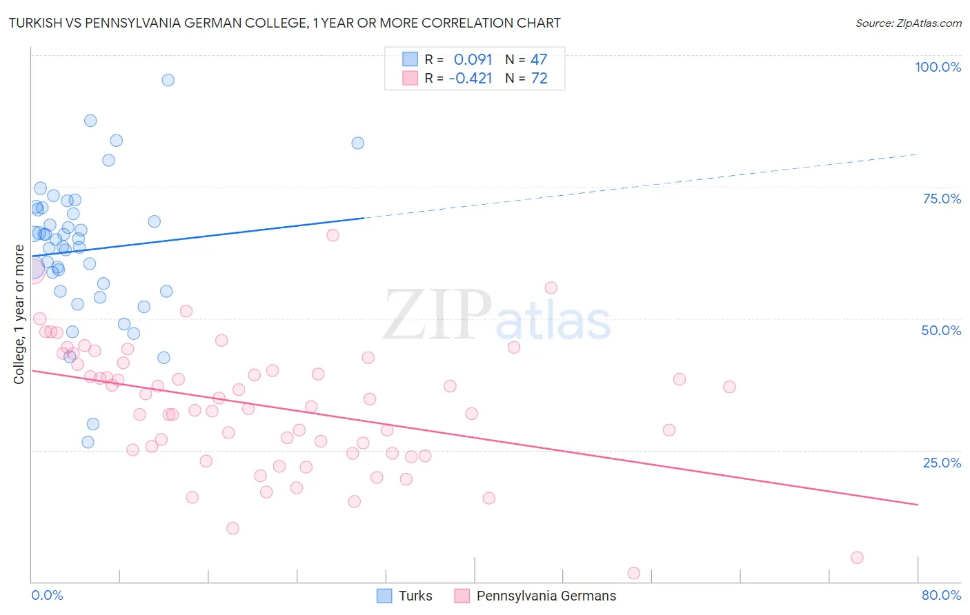 Turkish vs Pennsylvania German College, 1 year or more