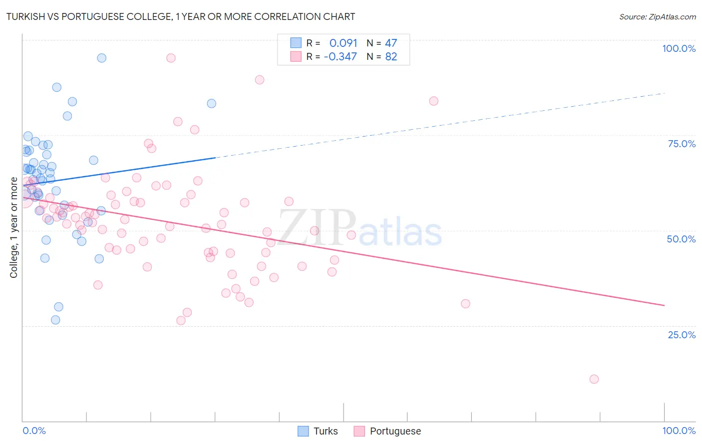 Turkish vs Portuguese College, 1 year or more